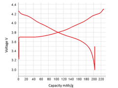 Cell Lab high-nickel NCA cathode powder – LiNi₀.₈₈Co₀.₀₉Al₀.₀₃O₂ material for lithium-ion batteries. Delivers 205 mAh/g capacity, 12 µm D₅₀ particles, and low cobalt content for EV and energy storage research.