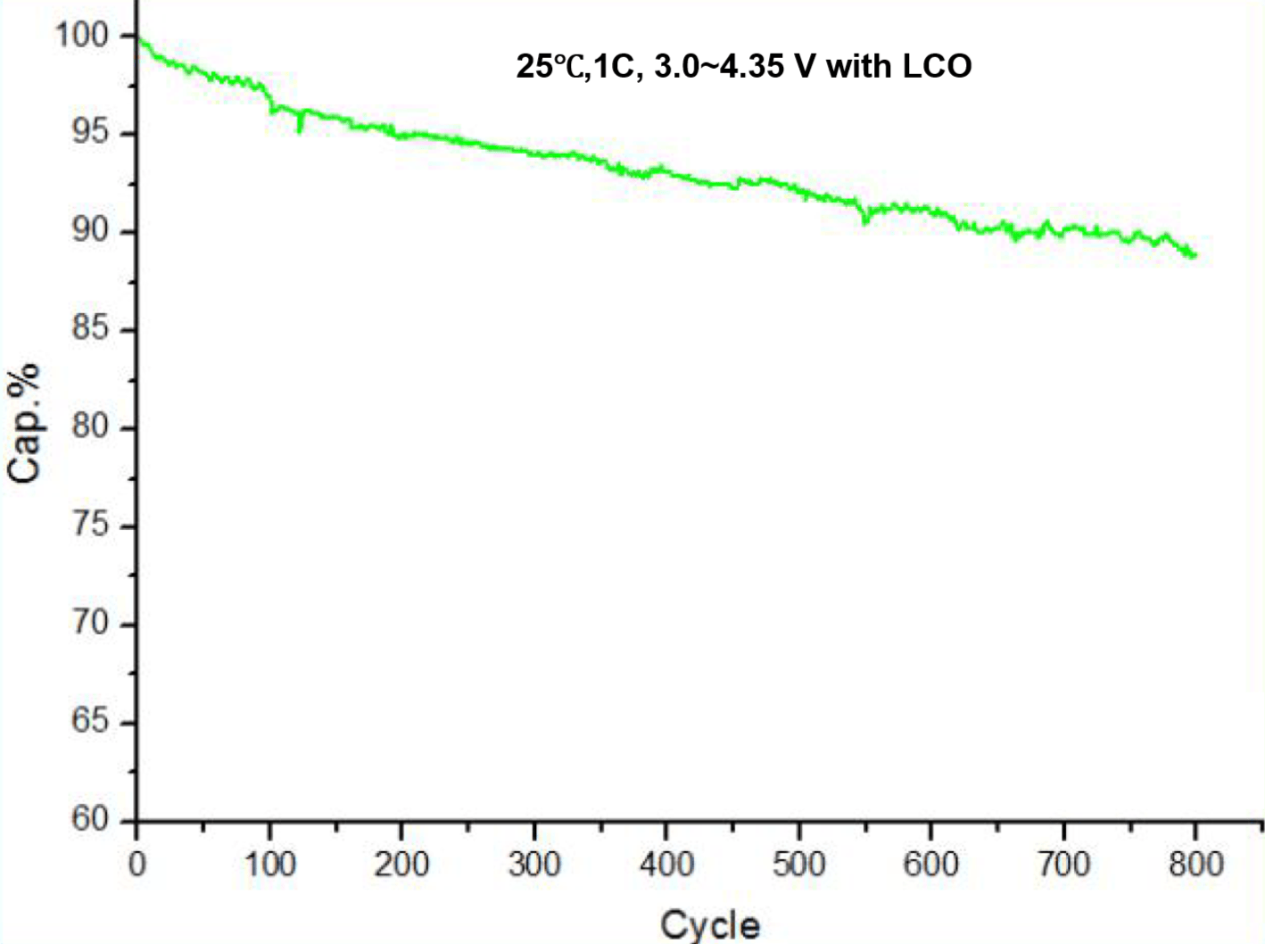 Cell Lab artificial graphite powder – high-purity synthetic graphite for lithium-ion battery anodes. Delivers ≥355 mAh/g capacity, 96 % efficiency, and excellent cycle stability for EV and energy-storage applications.
