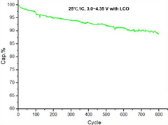 Cell Lab artificial graphite powder – high-purity synthetic graphite for lithium-ion battery anodes. Delivers ≥355 mAh/g capacity, 96 % efficiency, and excellent cycle stability for EV and energy-storage applications.