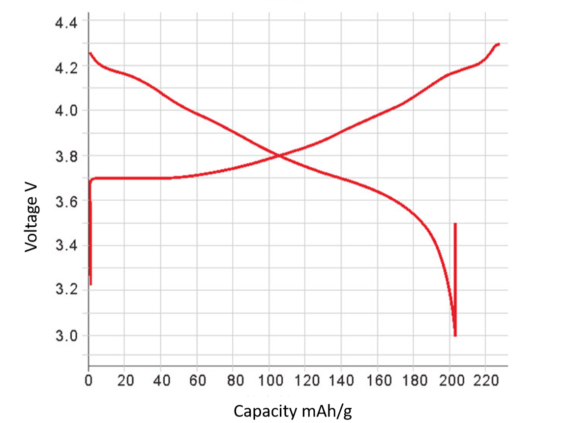 Cell Lab high-nickel NCA cathode powder – LiNi₀.₈₈Co₀.₀₉Al₀.₀₃O₂ material for lithium-ion batteries. Delivers 205 mAh/g capacity, 12 µm D₅₀ particles, and low cobalt content for EV and energy storage research.