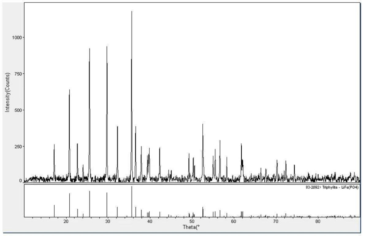 Cell Lab Lithium Iron Phosphate (LiFePO₄) Powder, Carbon-Coated Battery Grade for EV and Energy Storage Cathodes with 1.5 µm D50
