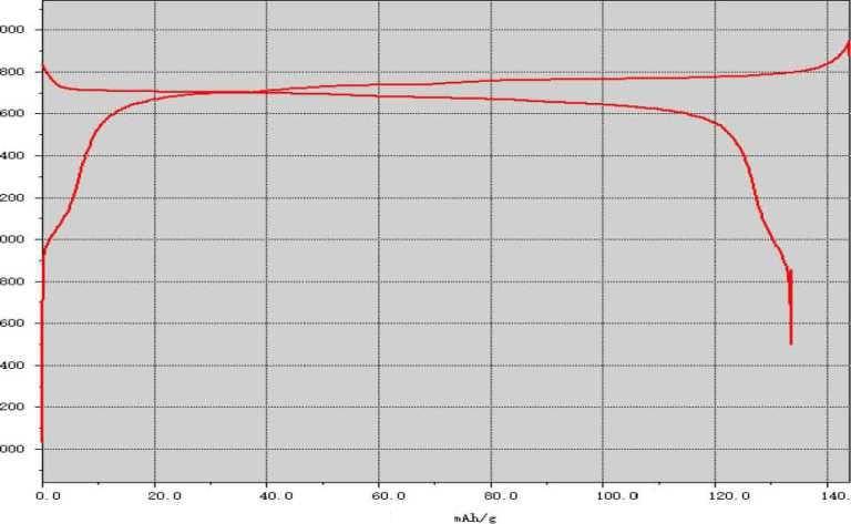 Cell Lab LNMO (LiNi₀.₅Mn₁.₅O₄) spinel powder — high-voltage 5 V cobalt-free cathode material for lithium-ion batteries, delivering > 130 mAh/g capacity, > 90 % efficiency, and superior cycle stability for EV and energy storage R&D.